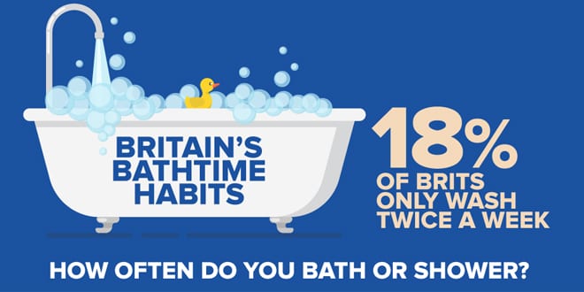 Popular - Over three million Brits only wash once a week – says new research