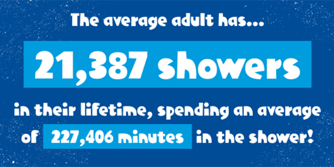Popular - Brits waste £915 million each year by leaving the shower running, research reveals