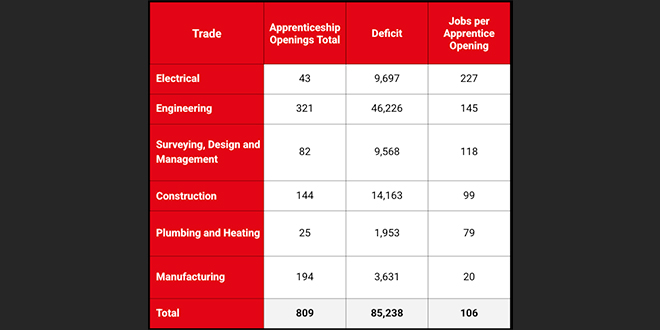 Popular - Electrical apprenticeships in crisis as shortages threaten future workforce
