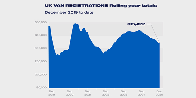 Popular - New van market shrinks in 2025 despite EV growth of over a third